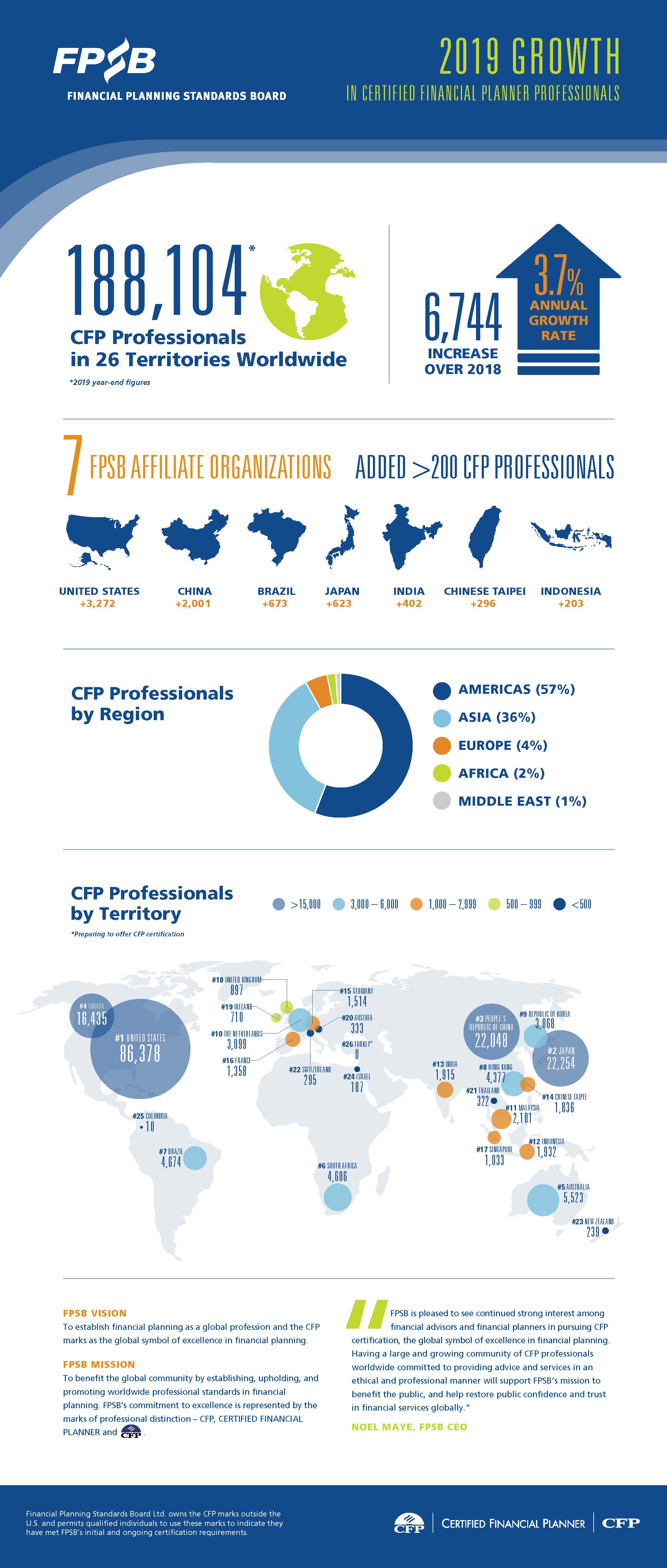 FPSB Growth